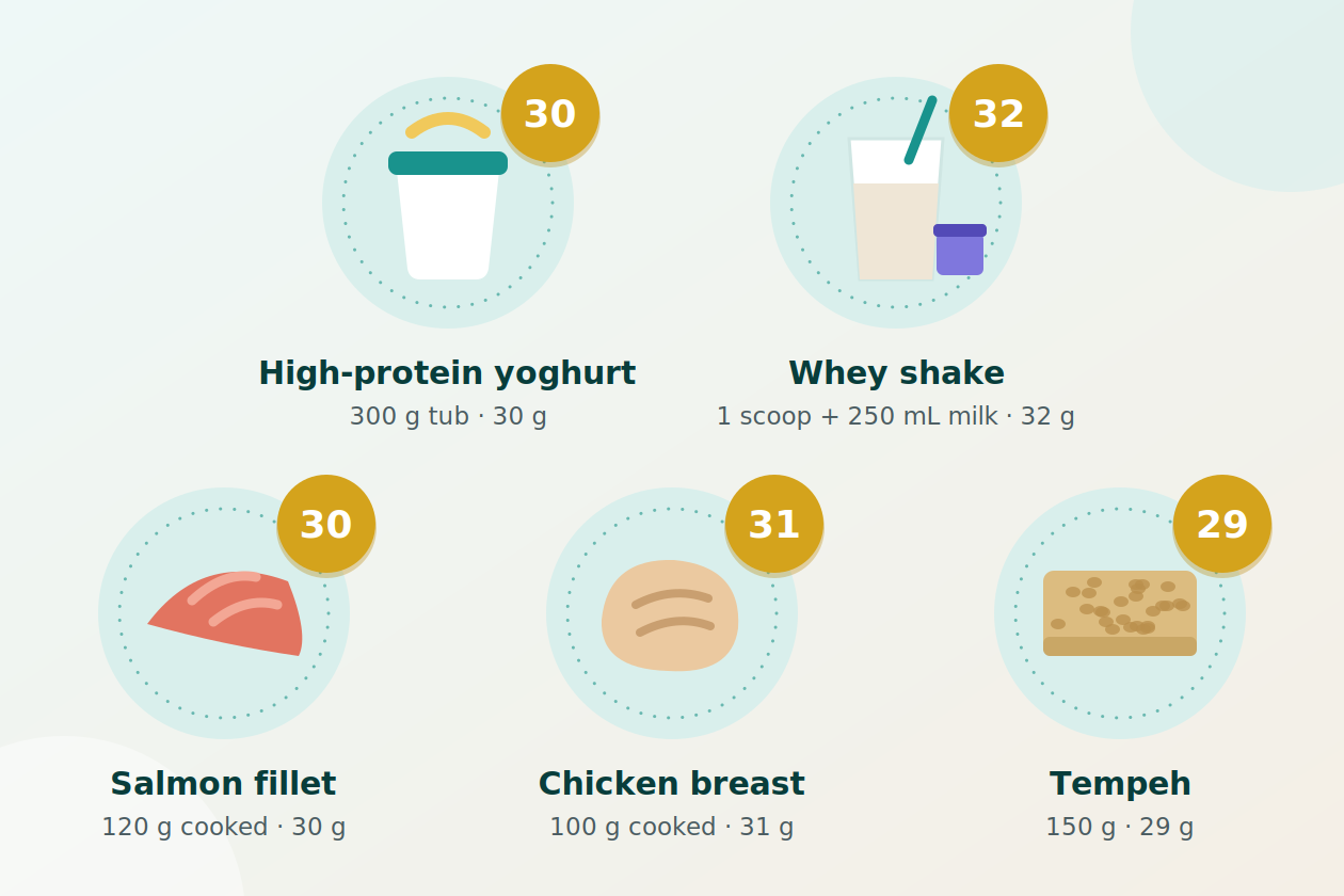Illustrated chart of five portions that each provide about 30 grams of protein: a 300 g tub of high-protein yoghurt, a whey shake made with milk, 120 g of cooked salmon, 100 g of cooked chicken breast, and 150 g of tempeh.
