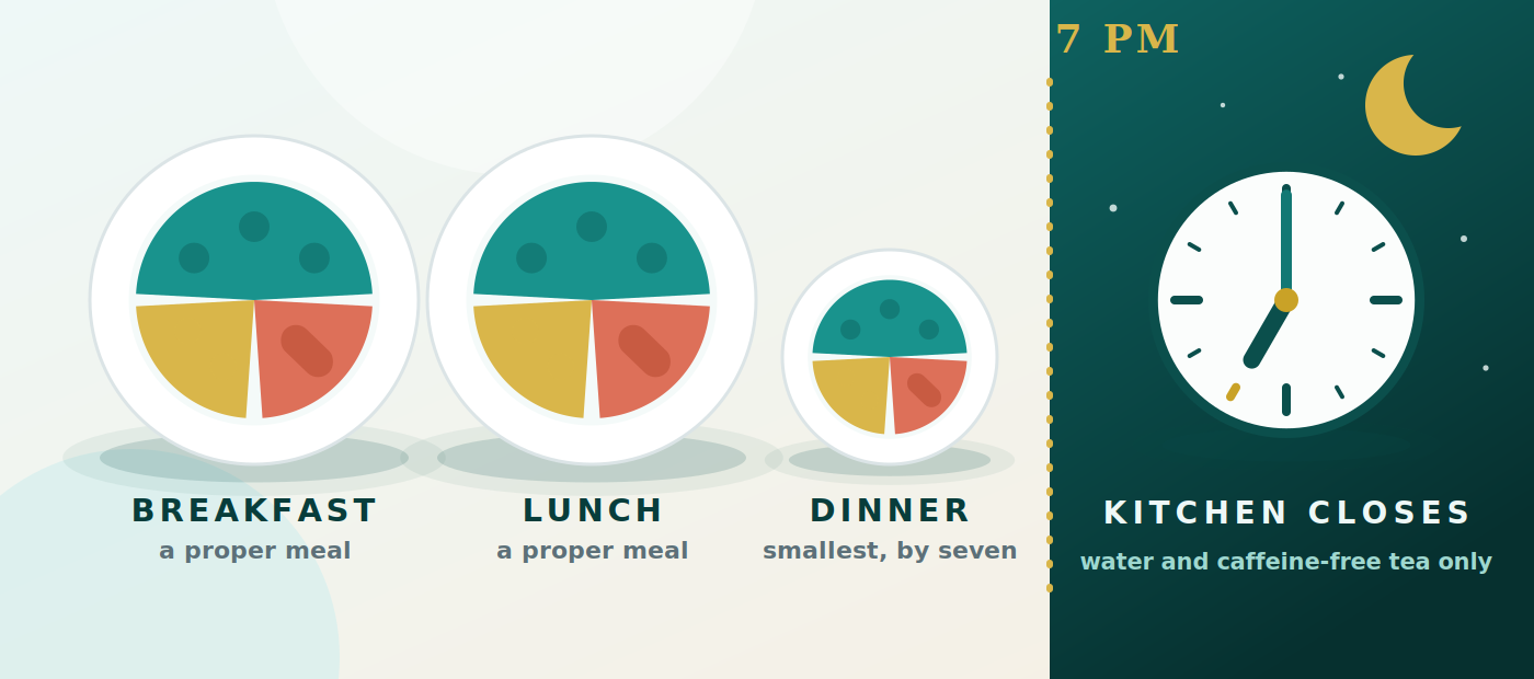 Illustration: breakfast and lunch as normal-sized plates, dinner the smallest of the three, then a gold line at 7pm with a clock reading seven.